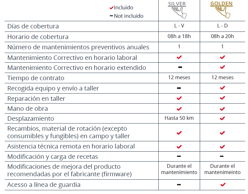 Tabla comparativa del contrato de mantenimiento Welbilt